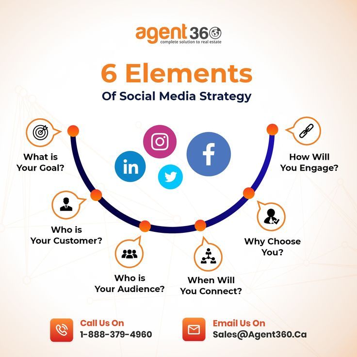 Key Components of a Successful Social Media Strategy
